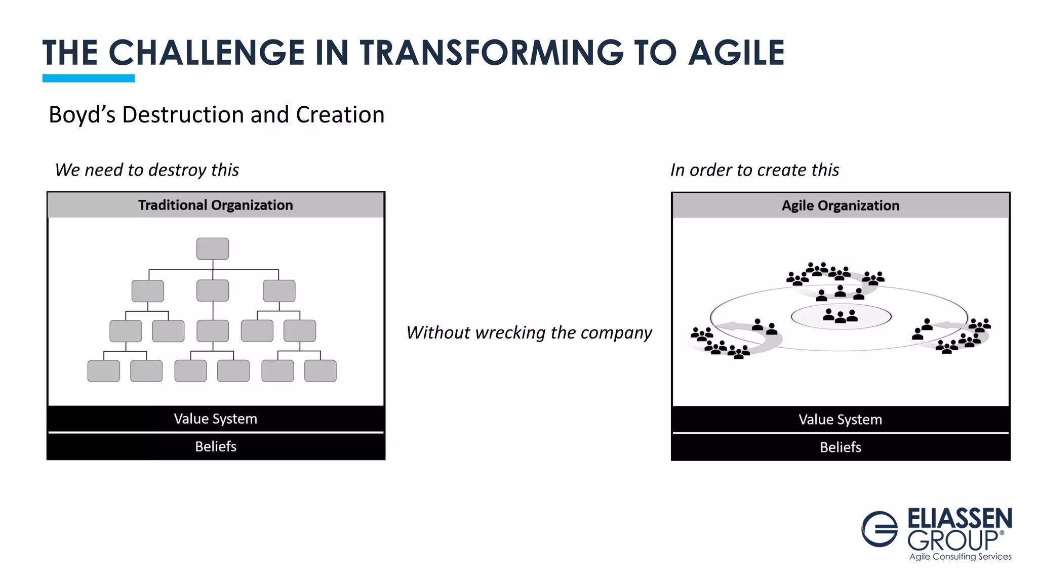 THE CHALLENGE IN TRANSFORMING TO AGILE
We need to destroy this In order to create this
Without wrecking the company
Boyd’s Destruction and Creation
 