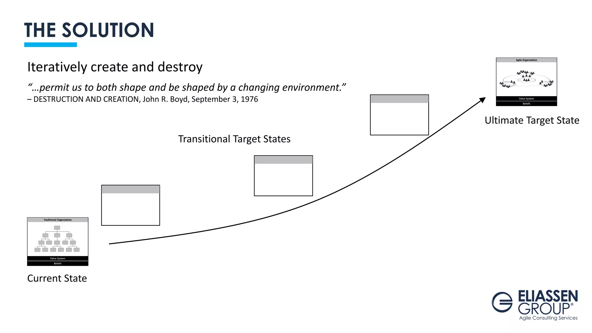 THE SOLUTION
Iteratively create and destroy
“…permit us to both shape and be shaped by a changing environment.”
– DESTRUCTION AND CREATION, John R. Boyd, September 3, 1976
Ultimate Target State
Current State
Transitional Target States
 