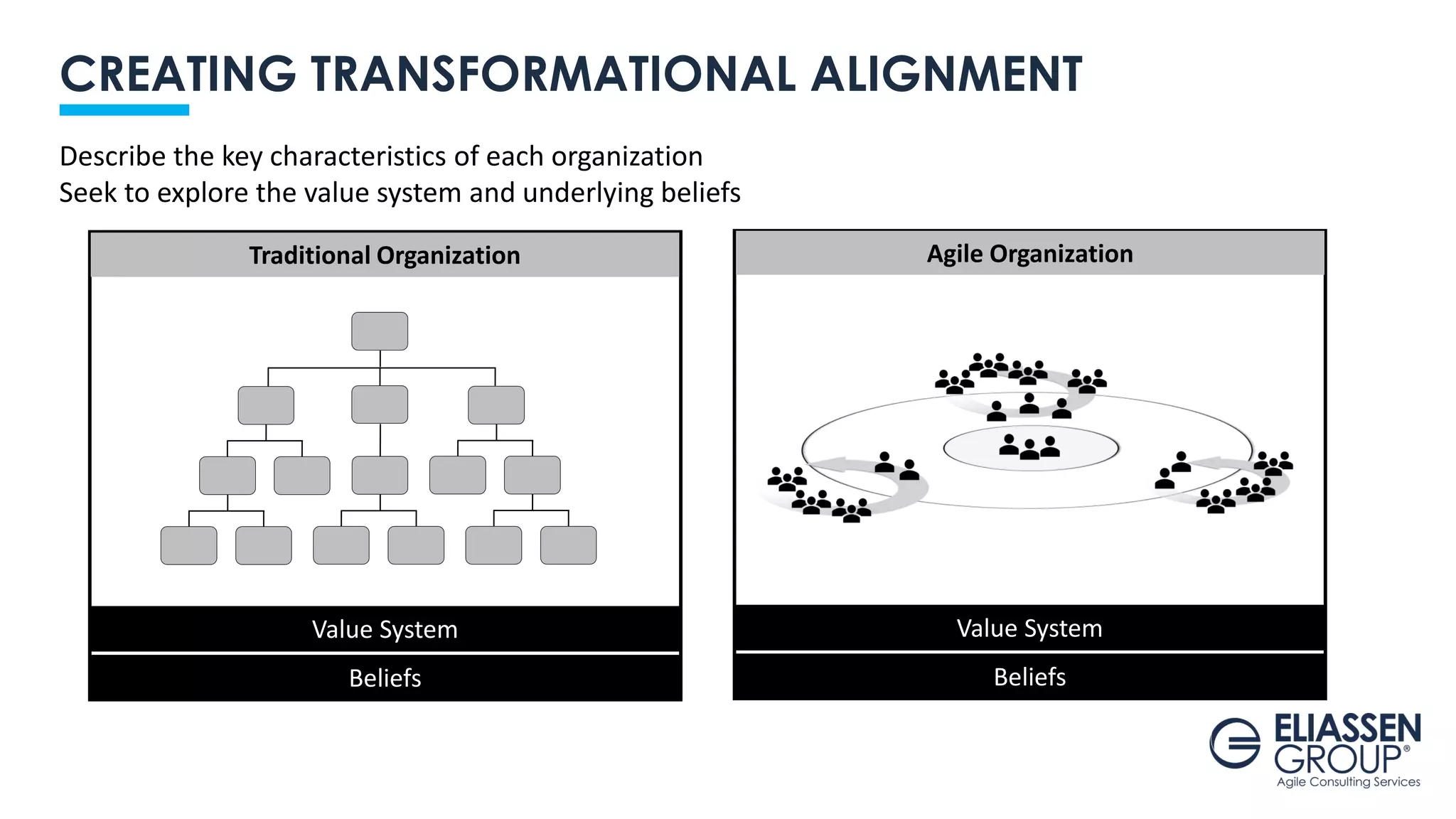 CREATING TRANSFORMATIONAL ALIGNMENT
Value System
Beliefs
Traditional Organization
Value System
Beliefs
Agile Organization
Describe the key characteristics of each organization
Seek to explore the value system and underlying beliefs
 