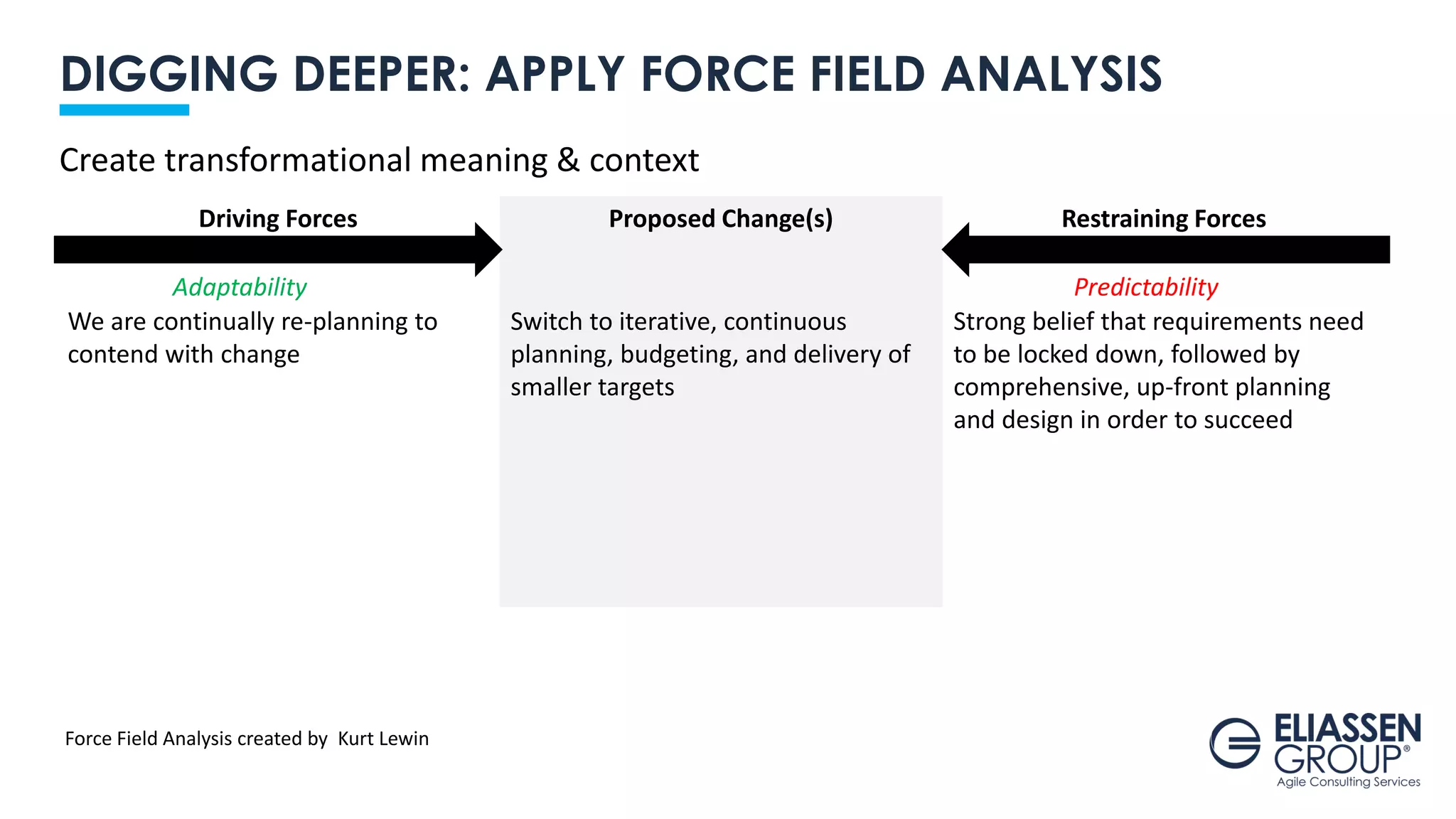 DIGGING DEEPER: APPLY FORCE FIELD ANALYSIS
Create transformational meaning & context
Driving Forces Proposed Change(s) Restraining Forces
We are continually re-planning to
contend with change
Switch to iterative, continuous
planning, budgeting, and delivery of
smaller targets
Strong belief that requirements need
to be locked down, followed by
comprehensive, up-front planning
and design in order to succeed
PredictabilityAdaptability
Force Field Analysis created by Kurt Lewin
 