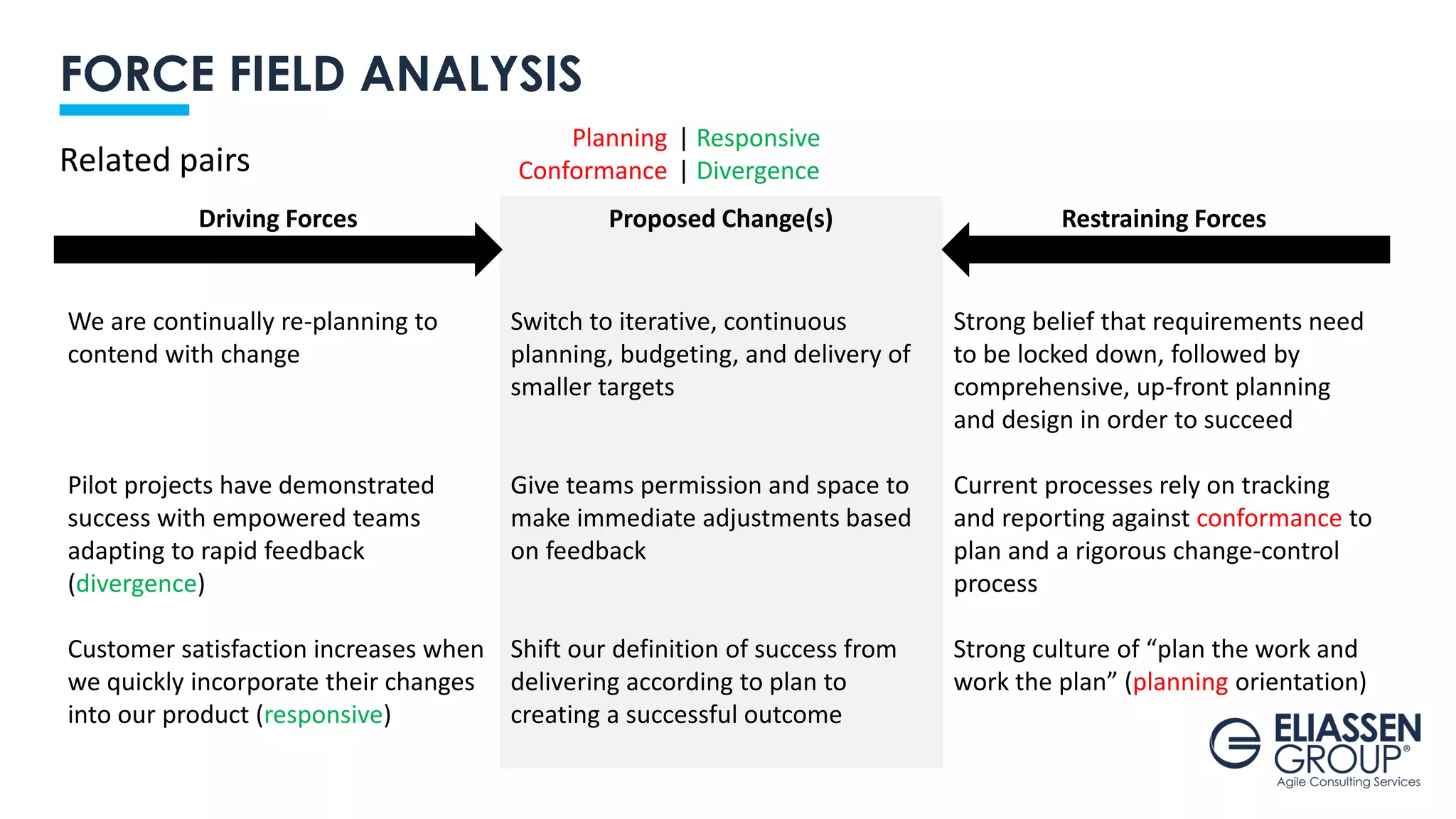 FORCE FIELD ANALYSIS
Driving Forces Proposed Change(s) Restraining Forces
We are continually re-planning to
contend with change
Pilot projects have demonstrated
success with empowered teams
adapting to rapid feedback
(divergence)
Customer satisfaction increases when
we quickly incorporate their changes
into our product (responsive)
Switch to iterative, continuous
planning, budgeting, and delivery of
smaller targets
Give teams permission and space to
make immediate adjustments based
on feedback
Shift our definition of success from
delivering according to plan to
creating a successful outcome
Strong belief that requirements need
to be locked down, followed by
comprehensive, up-front planning
and design in order to succeed
Current processes rely on tracking
and reporting against conformance to
plan and a rigorous change-control
process
Strong culture of “plan the work and
work the plan” (planning orientation)
Related pairs
Planning
Conformance
| Responsive
| Divergence
 