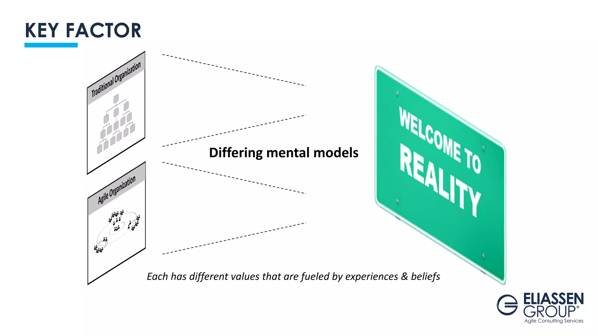 KEY FACTOR
Each has different values that are fueled by experiences & beliefs
Differing mental models
 