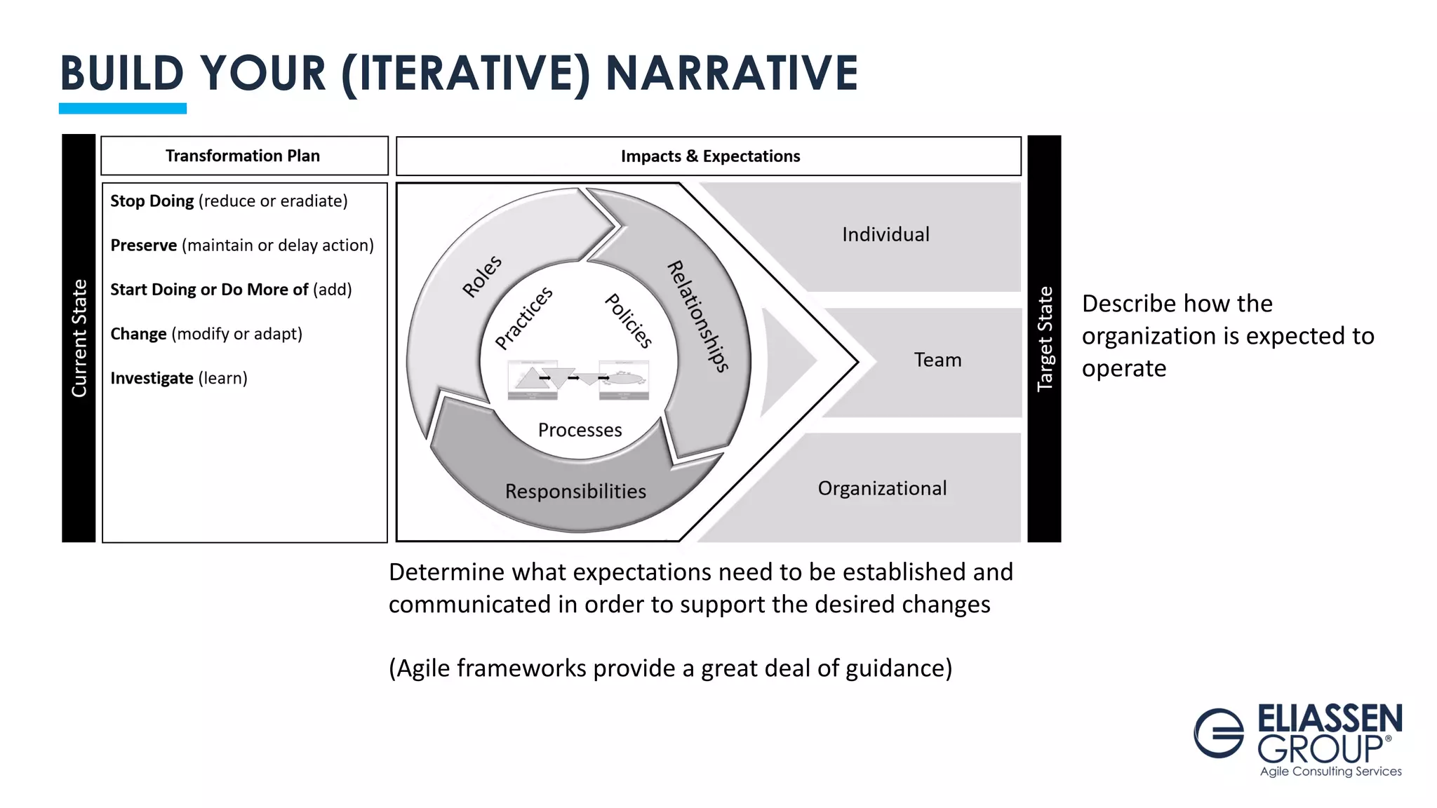 BUILD YOUR (ITERATIVE) NARRATIVE
Describe how the
organization is expected to
operate
Determine what expectations need to be established and
communicated in order to support the desired changes
(Agile frameworks provide a great deal of guidance)
 