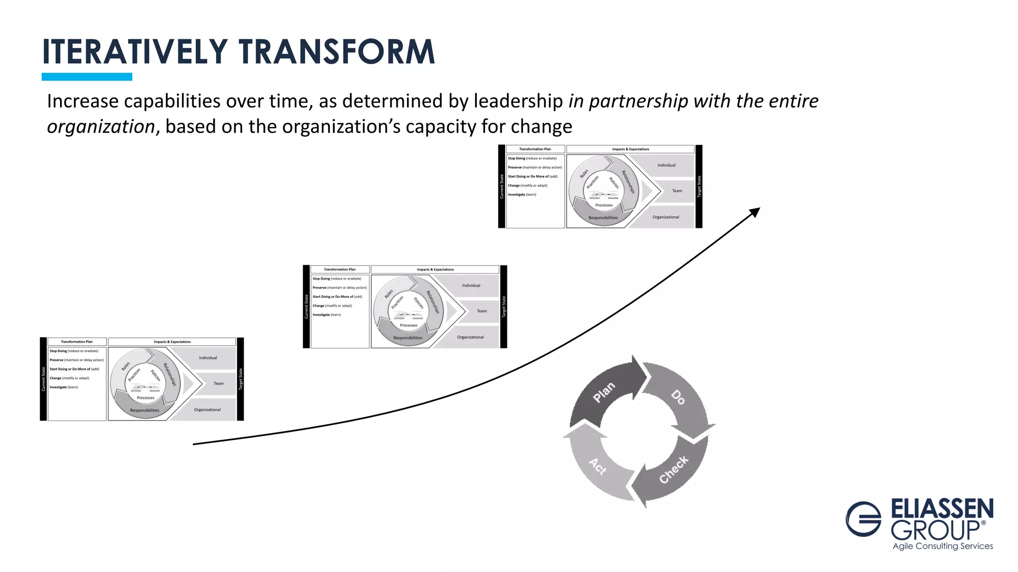 ITERATIVELY TRANSFORM
Increase capabilities over time, as determined by leadership in partnership with the entire
organization, based on the organization’s capacity for change
 