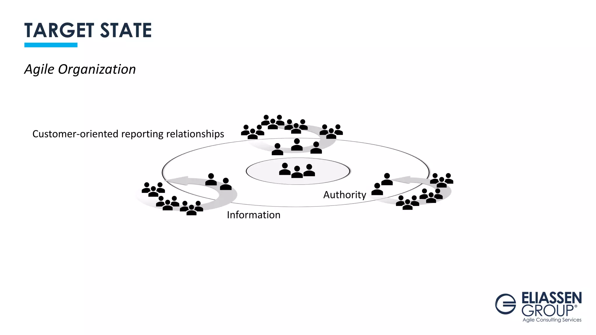 TARGET STATE
Customer-oriented reporting relationships
Authority
Information
Agile Organization
 