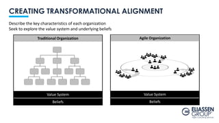 CREATING TRANSFORMATIONAL ALIGNMENT
Value System
Beliefs
Traditional Organization
Value System
Beliefs
Agile Organization
...