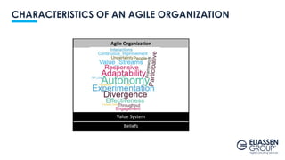 CHARACTERISTICS OF AN AGILE ORGANIZATION
Value System
Beliefs
Agile Organization
 