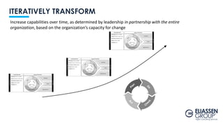 ITERATIVELY TRANSFORM
Increase capabilities over time, as determined by leadership in partnership with the entire
organiza...