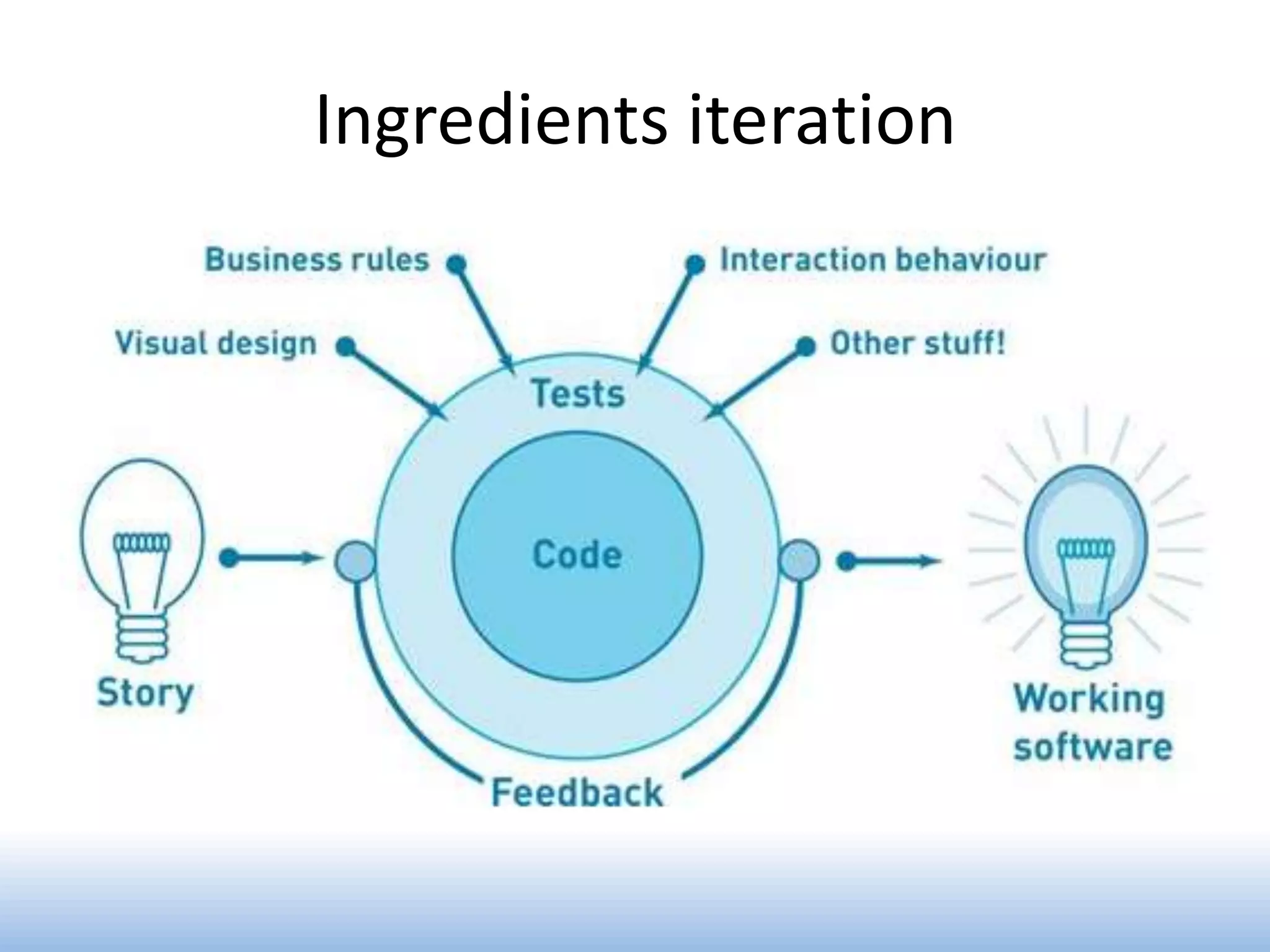 Ingredients iteration
 