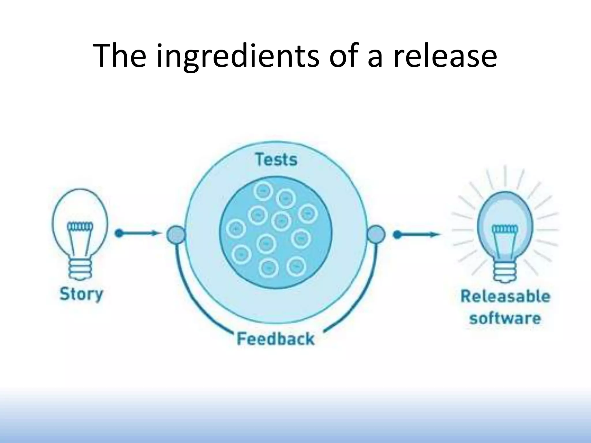 The ingredients of a release
 
