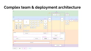 Complex team & deployment architecture
 
