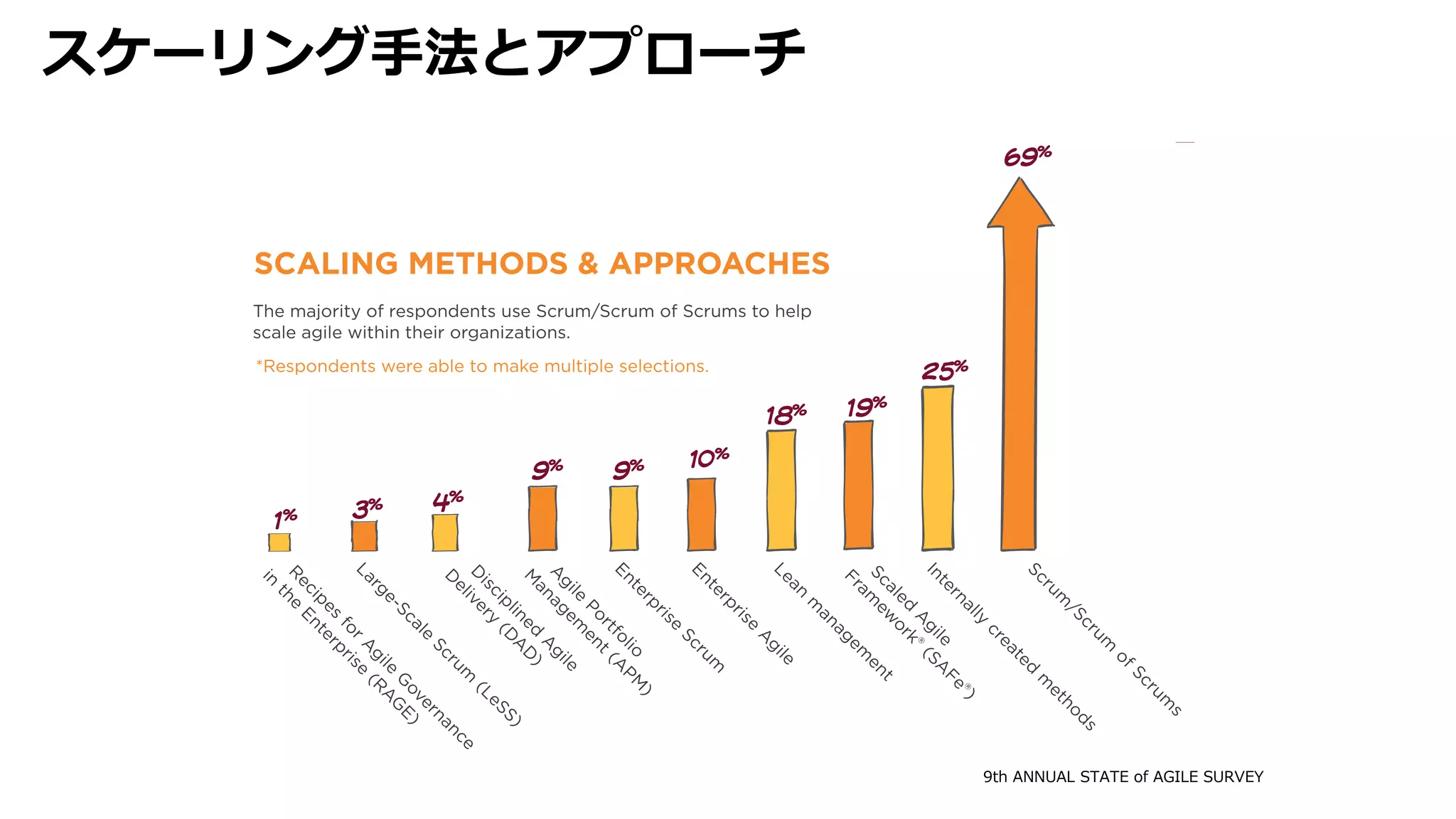 スケーリング⼿法とアプローチ
STATE OF AGILE
Scaling Agile
SCALING METHODS & APPROACHES
Scrum
/Scrum
of Scrum
s
69%
Internally
created
m
ethods
25%
Scaled
A
gile
Fram
ew
ork® (SA
Fe®)
19%
18%
Lean
m
anagem
ent
Enterprise
A
gile
10%
9%
9%
Enterprise
Scrum
A
gile
Portfolio
M
anagem
ent (A
PM
)
D
isciplined
A
gile
D
elivery
(D
A
D
)
4%
3%
Large-Scale
Scrum
(LeSS)
R
ecipes
for A
gile
G
overnance
in
the
Enterprise
(R
A
G
E)
1%
The majority of respondents use Scrum/Scrum of Scrums to help
scale agile within their organizations.
9th
ANNUAL
STATE OF
AGILE™
SURVEY
*Respondents were able to make multiple selections.
9th ANNUAL STATE of AGILE SURVEY
 