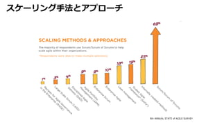 スケーリング⼿法とアプローチ
STATE OF AGILE
Scaling Agile
SCALING METHODS & APPROACHES
Scrum
/Scrum
of Scrum
s
69%
Internally
created
m
ethods
25%
Scaled
A
gile
Fram
ew
ork® (SA
Fe®)
19%
18%
Lean
m
anagem
ent
Enterprise
A
gile
10%
9%
9%
Enterprise
Scrum
A
gile
Portfolio
M
anagem
ent (A
PM
)
D
isciplined
A
gile
D
elivery
(D
A
D
)
4%
3%
Large-Scale
Scrum
(LeSS)
R
ecipes
for A
gile
G
overnance
in
the
Enterprise
(R
A
G
E)
1%
The majority of respondents use Scrum/Scrum of Scrums to help
scale agile within their organizations.
9th
ANNUAL
STATE OF
AGILE™
SURVEY
*Respondents were able to make multiple selections.
9th ANNUAL STATE of AGILE SURVEY
 