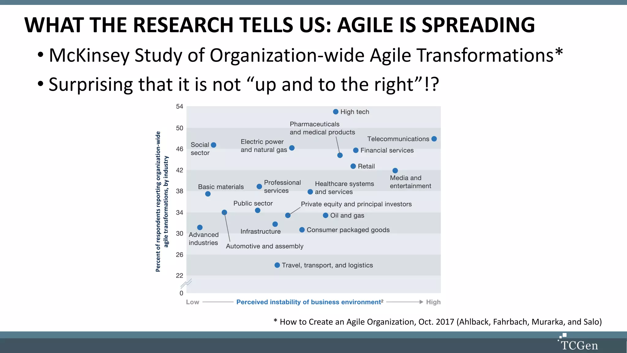 WHAT THE RESEARCH TELLS US: AGILE IS SPREADING
• McKinsey Study of Organization-wide Agile Transformations*
• Surprising that it is not “up and to the right”!?
* How to Create an Agile Organization, Oct. 2017 (Ahlback, Fahrbach, Murarka, and Salo)
Percentofrespondentsreportingorganization-wide
agiletransformations,byindustry
 