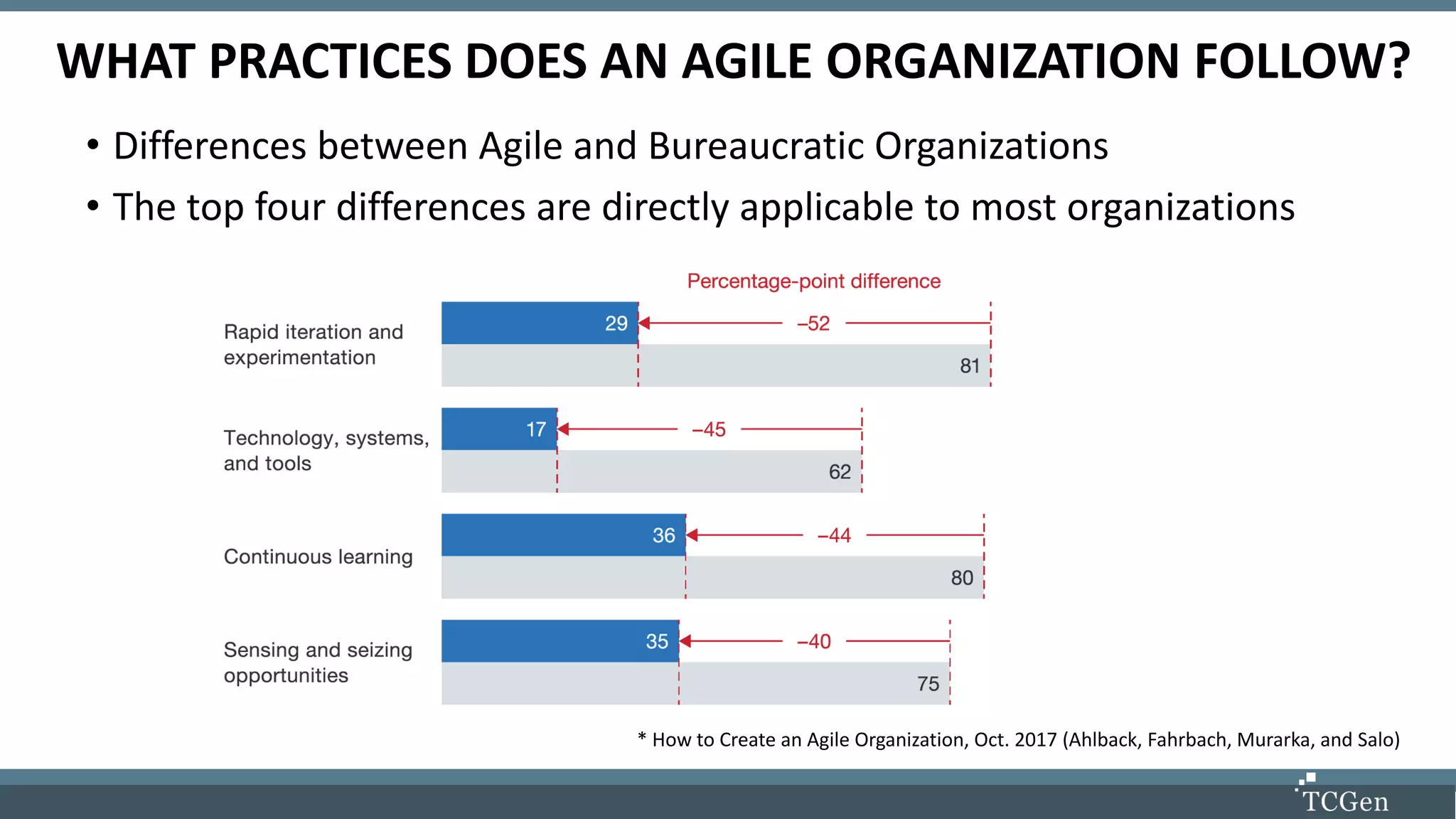 WHAT PRACTICES DOES AN AGILE ORGANIZATION FOLLOW?
• Differences between Agile and Bureaucratic Organizations
• The top four differences are directly applicable to most organizations
* How to Create an Agile Organization, Oct. 2017 (Ahlback, Fahrbach, Murarka, and Salo)
 
