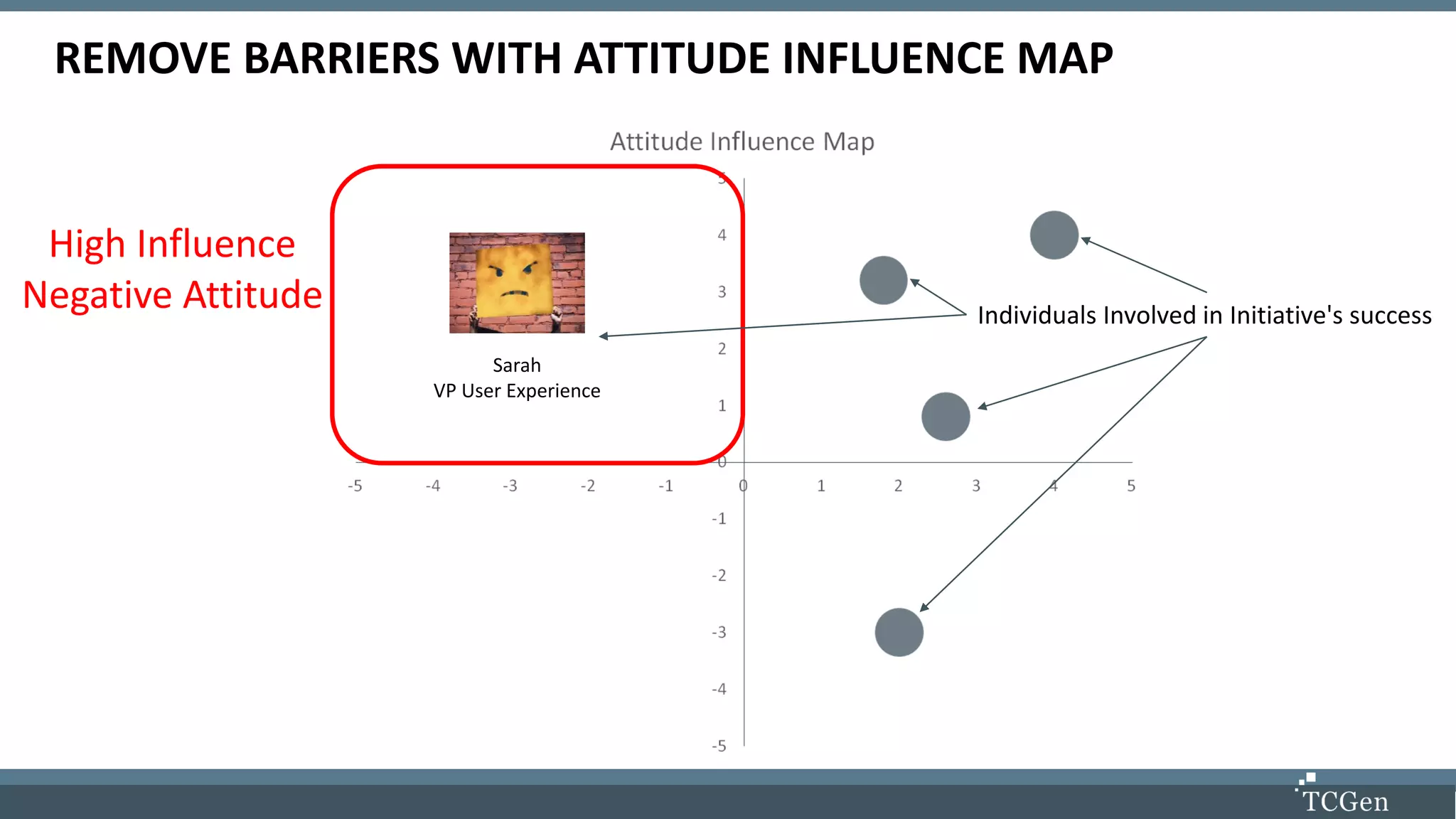 REMOVE BARRIERS WITH ATTITUDE INFLUENCE MAP
High Influence
Negative Attitude
Sarah
VP User Experience
Individuals Involved in Initiative's success
 