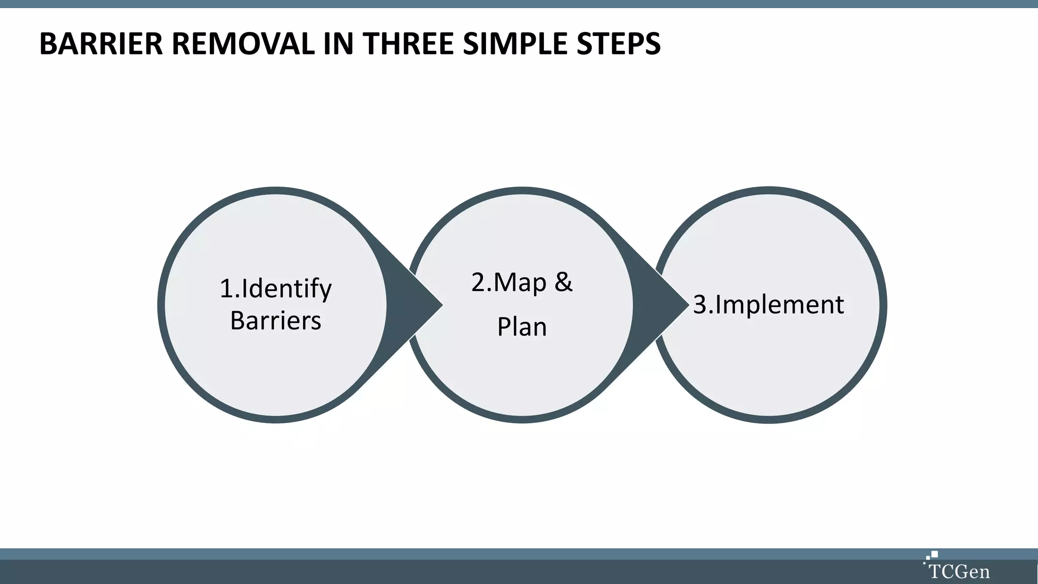 BARRIER REMOVAL IN THREE SIMPLE STEPS
3.Implement
2.Map &
Plan
1.Identify
Barriers
 