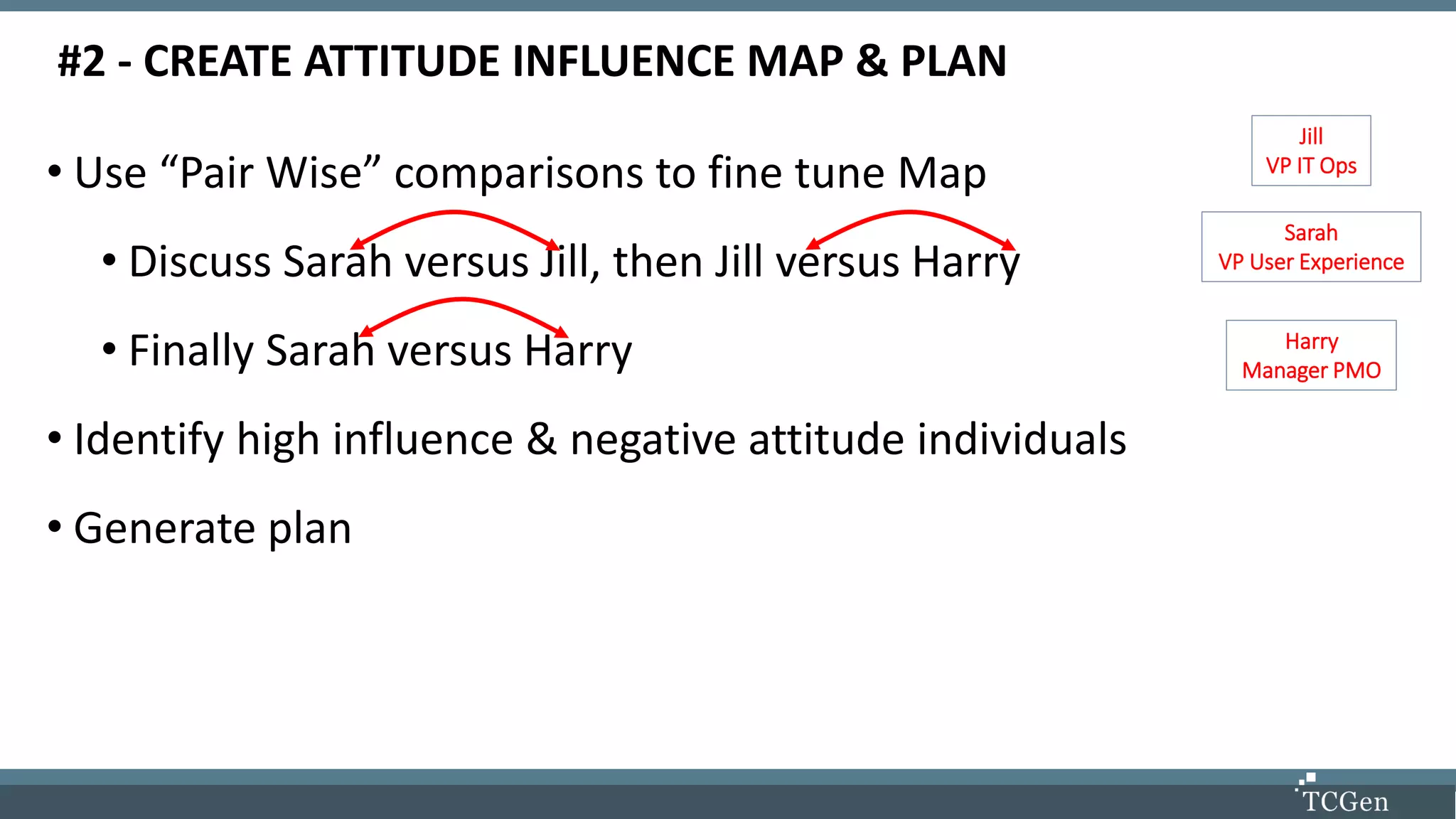 #2 - CREATE ATTITUDE INFLUENCE MAP & PLAN
• Use “Pair Wise” comparisons to fine tune Map
• Discuss Sarah versus Jill, then Jill versus Harry
• Finally Sarah versus Harry
• Identify high influence & negative attitude individuals
• Generate plan
Jill
VP IT Ops
Harry
Manager PMO
Sarah
VP User Experience
 