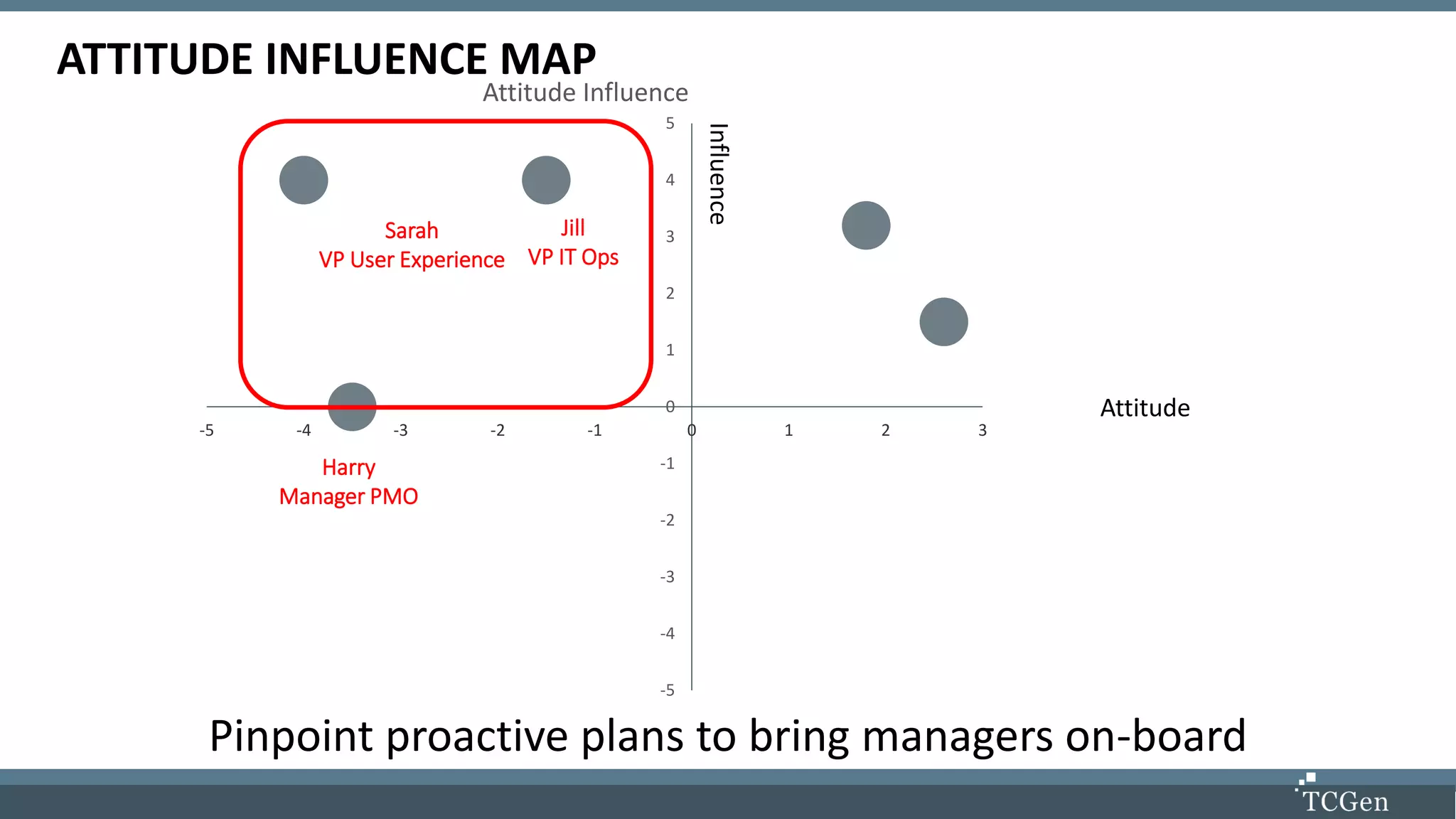 -5
-4
-3
-2
-1
0
1
2
3
4
5
-5 -4 -3 -2 -1 0 1 2 3
Attitude Influence
ATTITUDE INFLUENCE MAP
Pinpoint proactive plans to bring managers on-board
Jill
VP IT Ops
Harry
Manager PMO
Sarah
VP User Experience
Attitude
Influence
 