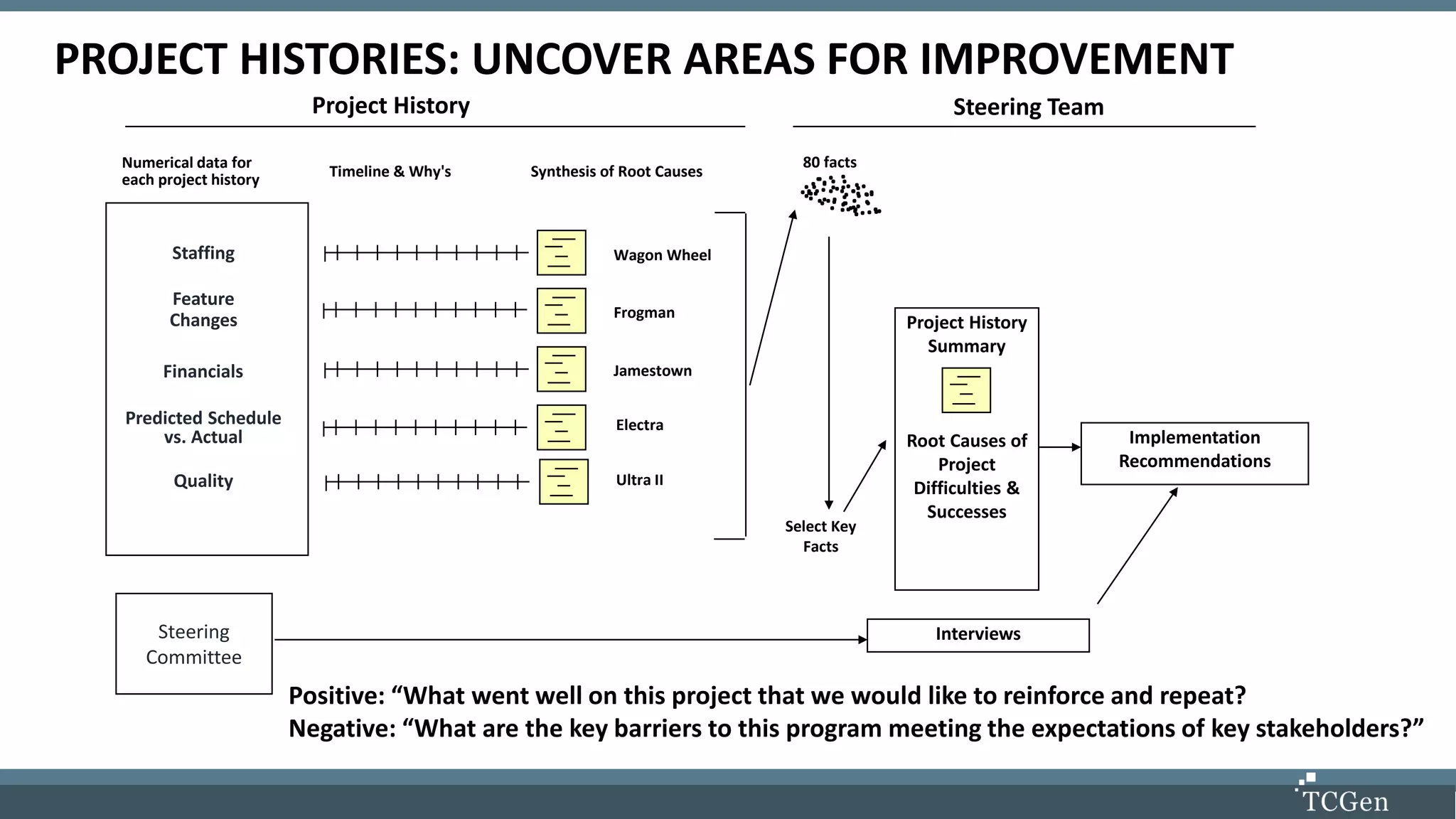 PROJECT HISTORIES: UNCOVER AREAS FOR IMPROVEMENT
Positive: “What went well on this project that we would like to reinforce and repeat?
Negative: “What are the key barriers to this program meeting the expectations of key stakeholders?”
Project History
Timeline & Why's Synthesis of Root Causes
Wagon Wheel
Frogman
Jamestown
Interviews
Implementation
Recommendations
80 facts
Select Key
Facts
.... ... ..
.. .
.
.
.
.
.. .. . .
.
.. ... .
..
..Numerical data for
each project history
. ..
. . .
. ..
.
.. ..
. ..
.. .
.
.
. . ..
.
..
.. ..
Steering Team
Project History
Summary
Root Causes of
Project
Difficulties &
Successes
Staffing
Feature
Changes
Financials
Predicted Schedule
vs. Actual
Quality
Steering
Committee
Electra
Ultra II
 