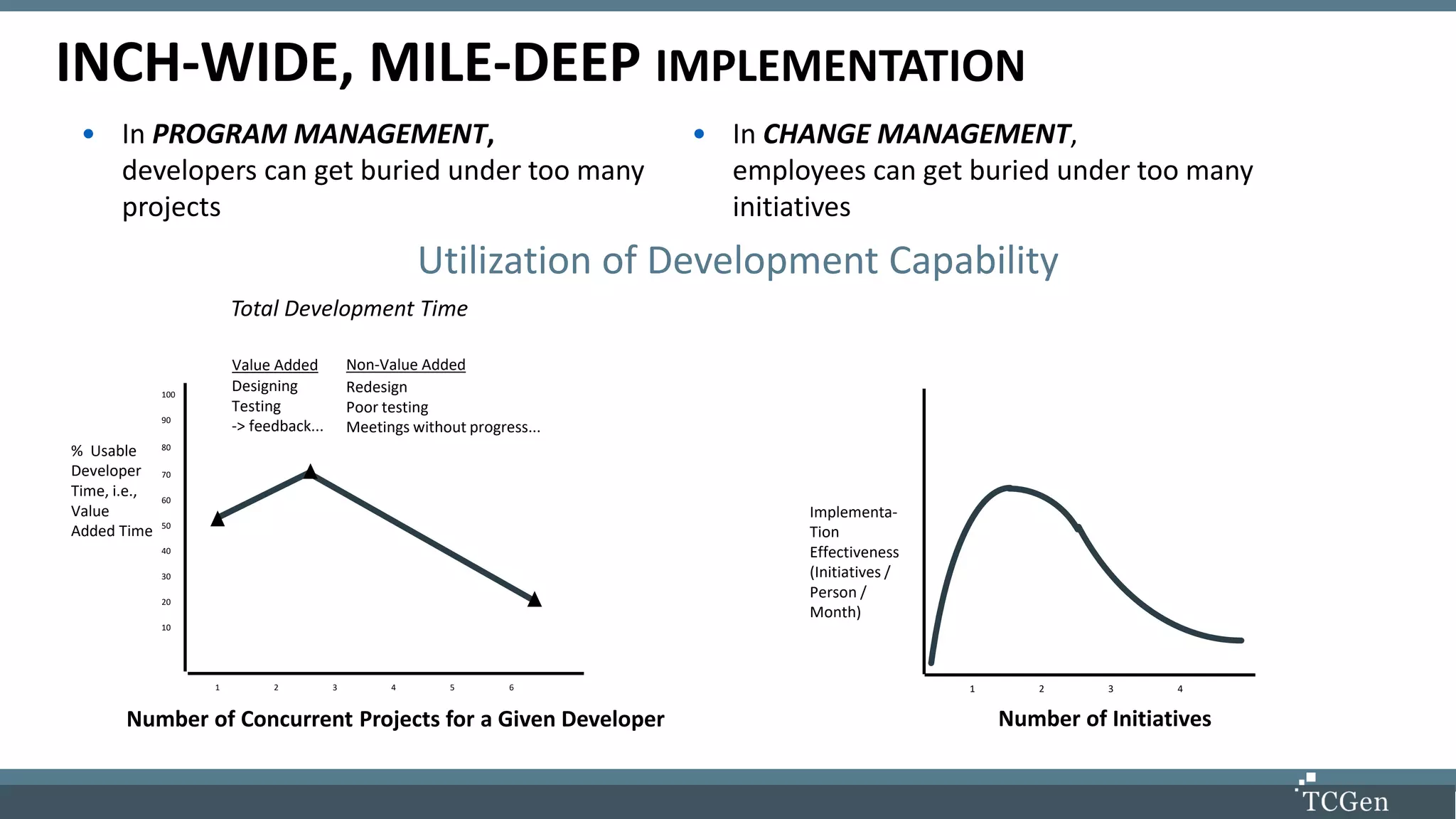 Utilization of Development Capability
Total Development Time
Value Added
Designing
Testing
-> feedback...
Non-Value Added
Redesign
Poor testing
Meetings without progress...
Number of Concurrent Projects for a Given Developer
100
90
80
70
60
50
40
30
20
10
% Usable
Developer
Time, i.e.,
Value
Added Time
1 2 3 4 5 6
Number of Initiatives
Implementa-
Tion
Effectiveness
(Initiatives /
Person /
Month)
1 2 3 4
• In PROGRAM MANAGEMENT,
developers can get buried under too many
projects
• In CHANGE MANAGEMENT,
employees can get buried under too many
initiatives
INCH-WIDE, MILE-DEEP IMPLEMENTATION
 