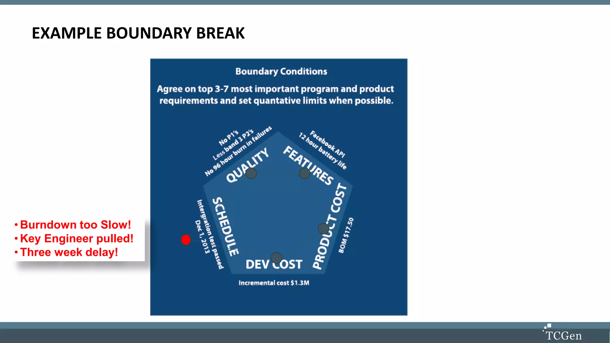 EXAMPLE BOUNDARY BREAK
• Burndown too Slow!
• Key Engineer pulled!
• Three week delay!
 