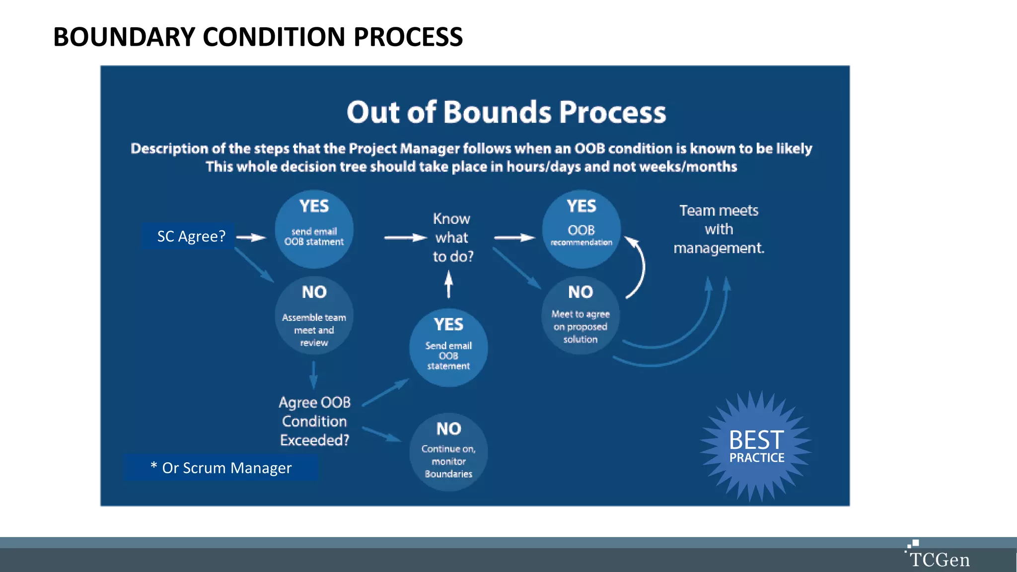 BOUNDARY CONDITION PROCESS
* Or Scrum Manager
SC Agree?
 