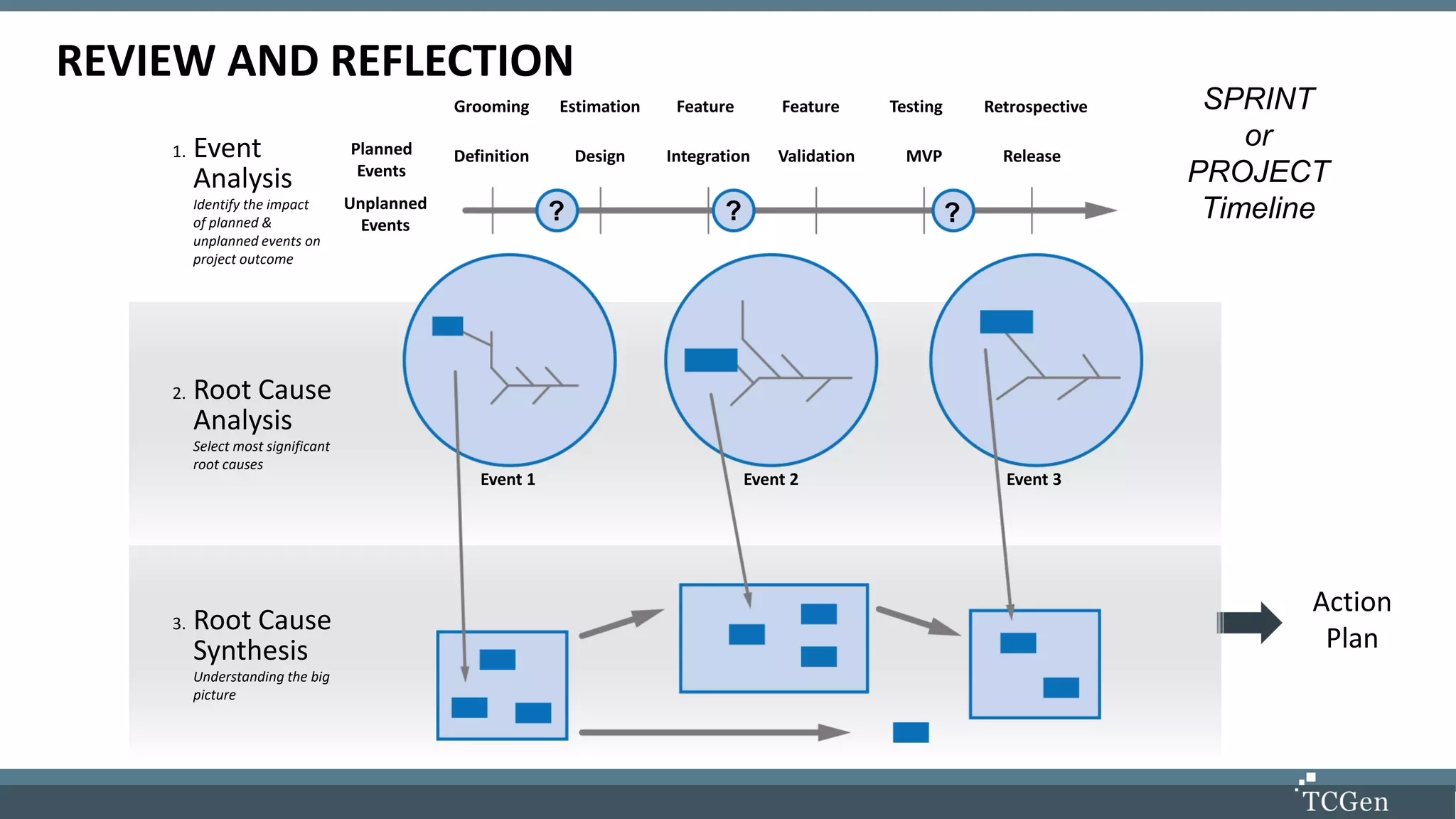REVIEW AND REFLECTION
Action
Plan
1. Event
Analysis
Identify the impact
of planned &
unplanned events on
project outcome
2. Root Cause
Analysis
Select most significant
root causes
3. Root Cause
Synthesis
Understanding the big
picture
Planned
Events
Unplanned
Events
Definition Design Integration Validation MVP Release
Event 1 Event 2 Event 3
SPRINT
or
PROJECT
Timeline? ??
Grooming Estimation Feature Feature Testing Retrospective
 