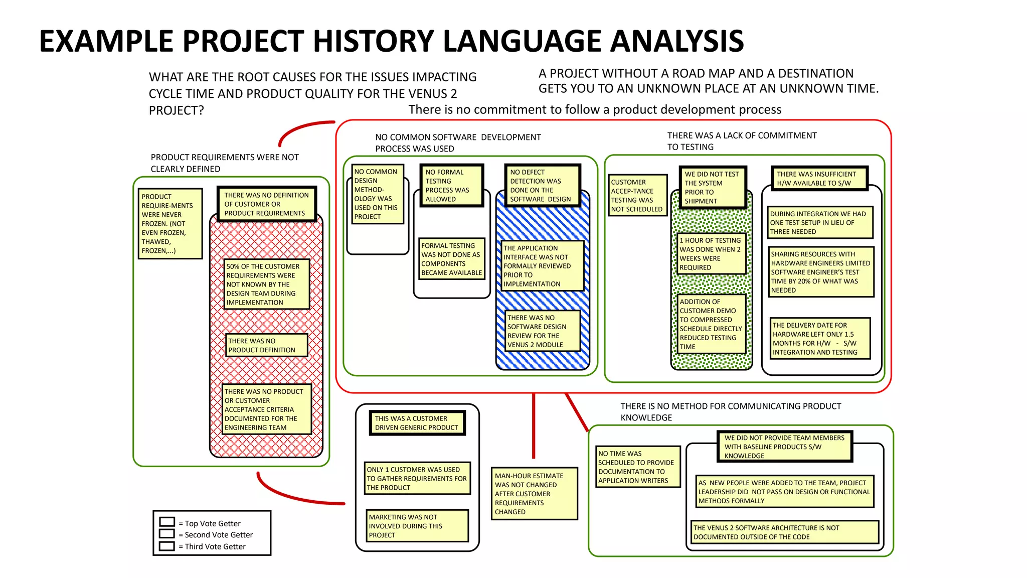 EXAMPLE PROJECT HISTORY LANGUAGE ANALYSIS
WHAT ARE THE ROOT CAUSES FOR THE ISSUES IMPACTING
CYCLE TIME AND PRODUCT QUALITY FOR THE VENUS 2
PROJECT?
A PROJECT WITHOUT A ROAD MAP AND A DESTINATION
GETS YOU TO AN UNKNOWN PLACE AT AN UNKNOWN TIME.
There is no commitment to follow a product development process
MAN-HOUR ESTIMATE
WAS NOT CHANGED
AFTER CUSTOMER
REQUIREMENTS
CHANGED
PRODUCT
REQUIRE-MENTS
WERE NEVER
FROZEN. (NOT
EVEN FROZEN,
THAWED,
FROZEN,...)
THERE WAS NO DEFINITION
OF CUSTOMER OR
PRODUCT REQUIREMENTS
THERE WAS NO PRODUCT
OR CUSTOMER
ACCEPTANCE CRITERIA
DOCUMENTED FOR THE
ENGINEERING TEAM
50% OF THE CUSTOMER
REQUIREMENTS WERE
NOT KNOWN BY THE
DESIGN TEAM DURING
IMPLEMENTATION
THERE WAS NO
PRODUCT DEFINITION
= Top Vote Getter
= Second Vote Getter
= Third Vote Getter
ONLY 1 CUSTOMER WAS USED
TO GATHER REQUIREMENTS FOR
THE PRODUCT
MARKETING WAS NOT
INVOLVED DURING THIS
PROJECT
THIS WAS A CUSTOMER
DRIVEN GENERIC PRODUCT
PRODUCT REQUIREMENTS WERE NOT
CLEARLY DEFINED
NO TIME WAS
SCHEDULED TO PROVIDE
DOCUMENTATION TO
APPLICATION WRITERS AS NEW PEOPLE WERE ADDED TO THE TEAM, PROJECT
LEADERSHIP DID NOT PASS ON DESIGN OR FUNCTIONAL
METHODS FORMALLY
THE VENUS 2 SOFTWARE ARCHITECTURE IS NOT
DOCUMENTED OUTSIDE OF THE CODE
WE DID NOT PROVIDE TEAM MEMBERS
WITH BASELINE PRODUCTS S/W
KNOWLEDGE
THERE IS NO METHOD FOR COMMUNICATING PRODUCT
KNOWLEDGE
NO COMMON SOFTWARE DEVELOPMENT
PROCESS WAS USED
DURING INTEGRATION WE HAD
ONE TEST SETUP IN LIEU OF
THREE NEEDED
SHARING RESOURCES WITH
HARDWARE ENGINEERS LIMITED
SOFTWARE ENGINEER’S TEST
TIME BY 20% OF WHAT WAS
NEEDED
THE APPLICATION
INTERFACE WAS NOT
FORMALLY REVIEWED
PRIOR TO
IMPLEMENTATION
THERE WAS NO
SOFTWARE DESIGN
REVIEW FOR THE
VENUS 2 MODULE
FORMAL TESTING
WAS NOT DONE AS
COMPONENTS
BECAME AVAILABLE
NO COMMON
DESIGN
METHOD-
OLOGY WAS
USED ON THIS
PROJECT
THE DELIVERY DATE FOR
HARDWARE LEFT ONLY 1.5
MONTHS FOR H/W - S/W
INTEGRATION AND TESTING
CUSTOMER
ACCEP-TANCE
TESTING WAS
NOT SCHEDULED
NO DEFECT
DETECTION WAS
DONE ON THE
SOFTWARE DESIGN
WE DID NOT TEST
THE SYSTEM
PRIOR TO
SHIPMENT
1 HOUR OF TESTING
WAS DONE WHEN 2
WEEKS WERE
REQUIRED
ADDITION OF
CUSTOMER DEMO
TO COMPRESSED
SCHEDULE DIRECTLY
REDUCED TESTING
TIME
NO FORMAL
TESTING
PROCESS WAS
ALLOWED
THERE WAS A LACK OF COMMITMENT
TO TESTING
THERE WAS INSUFFICIENT
H/W AVAILABLE TO S/W
 