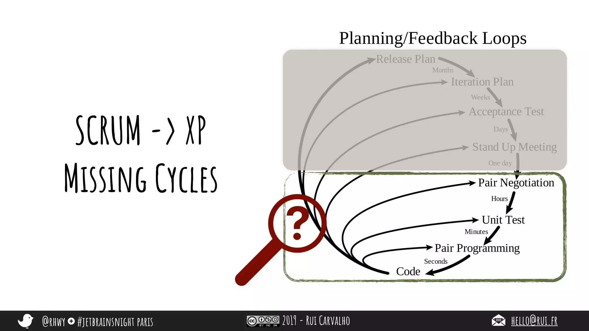 @rhwy #jetbrainsnight paris 2019 - Rui Carvalho hello@rui.fr
SCRUM -> XP
Missing Cycles
 