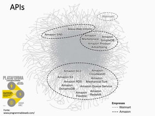 APIs
Fonte:
www.programmableweb.com/
 