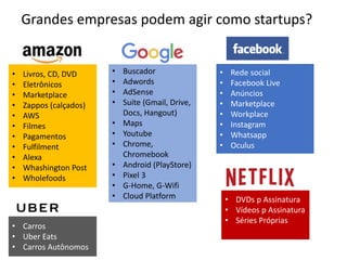 Grandes empresas podem agir como startups?
• Livros, CD, DVD
• Eletrônicos
• Marketplace
• Zappos (calçados)
• AWS
• Filmes
• Pagamentos
• Fulfilment
• Alexa
• Whashington Post
• Wholefoods
• Buscador
• Adwords
• AdSense
• Suite (Gmail, Drive,
Docs, Hangout)
• Maps
• Youtube
• Chrome,
Chromebook
• Android (PlayStore)
• Pixel 3
• G-Home, G-Wifi
• Cloud Platform
• Carros
• Uber Eats
• Carros Autônomos
• DVDs p Assinatura
• Vídeos p Assinatura
• Séries Próprias
• Rede social
• Facebook Live
• Anúncios
• Marketplace
• Workplace
• Instagram
• Whatsapp
• Oculus
 