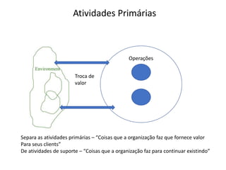 Atividades Primárias
Operações
Troca de
valor
Separa as atividades primárias – “Coisas que a organização faz que fornece valor
Para seus clients”
De atividades de suporte – “Coisas que a organização faz para continuar existindo”
 