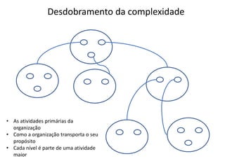 Desdobramento da complexidade
• As atividades primárias da
organização
• Como a organização transporta o seu
propósito
• Cada nível é parte de uma atividade
maior
 
