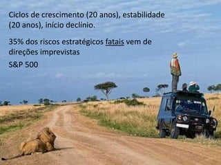 35% dos riscos estratégicos fatais vem de
direções imprevistas
Ciclos de crescimento (20 anos), estabilidade
(20 anos), início declínio.
S&P 500
 