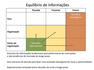 Equilíbrio de informações
Passado Presente Futuro
Fora
Organização
Partes da
organização
Questões
Operacionais
Questões
Estratégicas
Estrutura de informações tendenciosa para performance de curto prazo,
e não tendências de mercado de longo prazo.
Sem estrutura de decisão para fazer uma avaliação abrangente de riscos e oportunidades
Departamentos tentando tomar decisões de curto e longo prazo
 