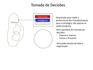 Governança
Inteligência
Ambiente
Desenhada para medir a
performance das Entradas(inputs)
para a estratégia, não apenas as
saídas (outputs)
Bom equilibrio em tomada de
decisões:
- Externo e Interno
- Futuro e Presente
Articulado através de toda a
organização
Tomada de Decisões
 