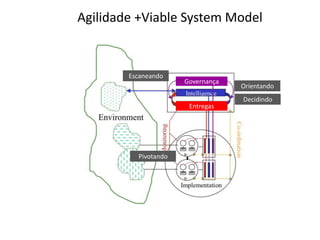 Agilidade +Viable System Model
Governança
Entregas
Escaneando
Pivotando
Orientando
Decidindo
 