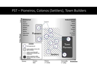 PST – Pioneiros, Colonos (Settlers), Town Builders
 