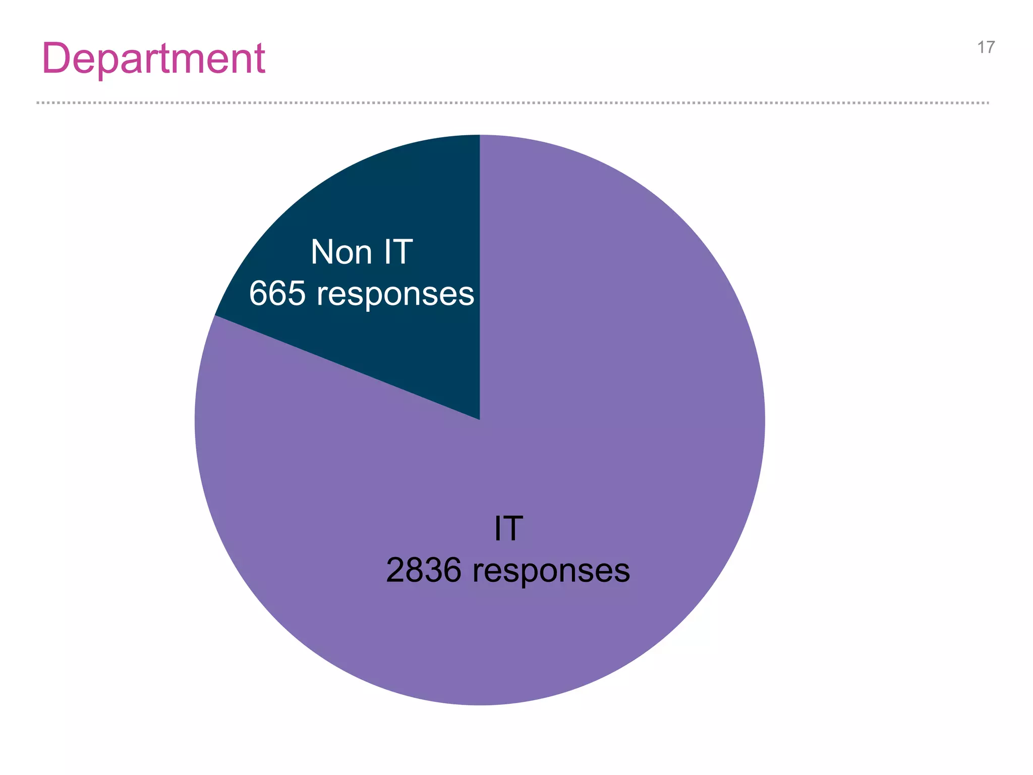 How long have they been using agile? 17 
53% 
21% 
8% 
19% 
< 1 
year 
1-2 
years 
2-5 
years 
> 5 
years 
2-5 years was only 36% in 2012. 
 