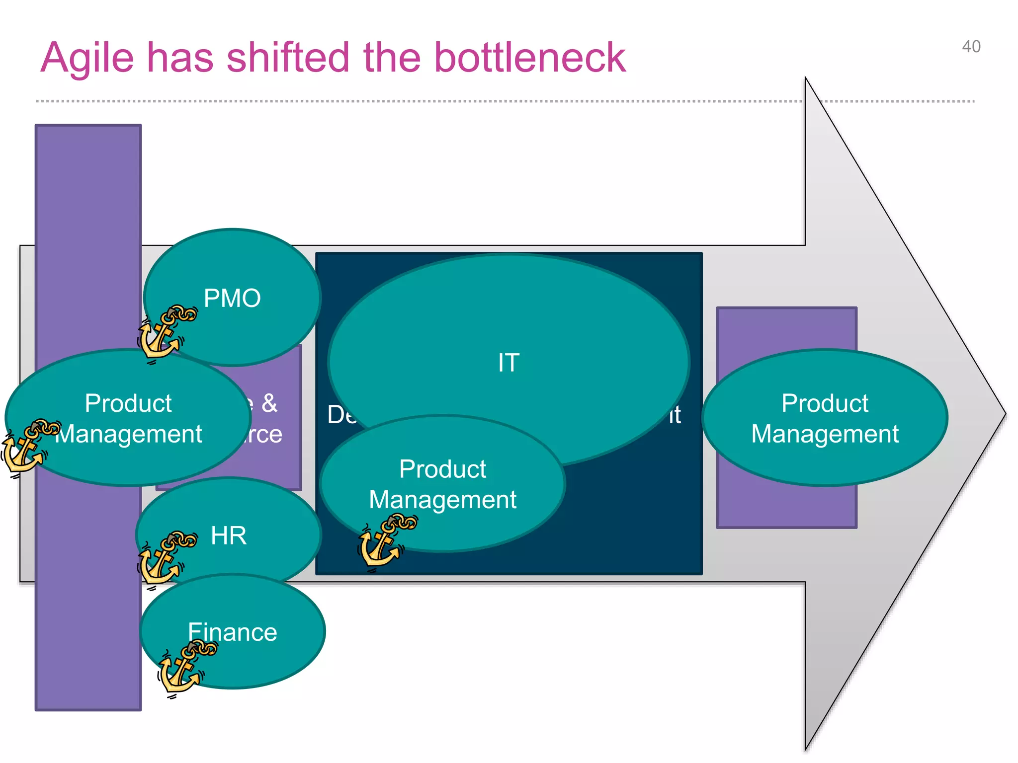 Other issues 
Programme Management Office 
• Long term funding/approval of projects, fails to make use of the fast 
feedback from IT 
Product Management 
• Fails to make use of the fast feedback from IT, hence making poor 
decisions 
Human Resources 
• Performance management, rewards the wrong behaviours 
• Are not used to the traits needed for agile team members 
Finance 
• Yearly budgeting does not match well with incremental spend 
40 
 