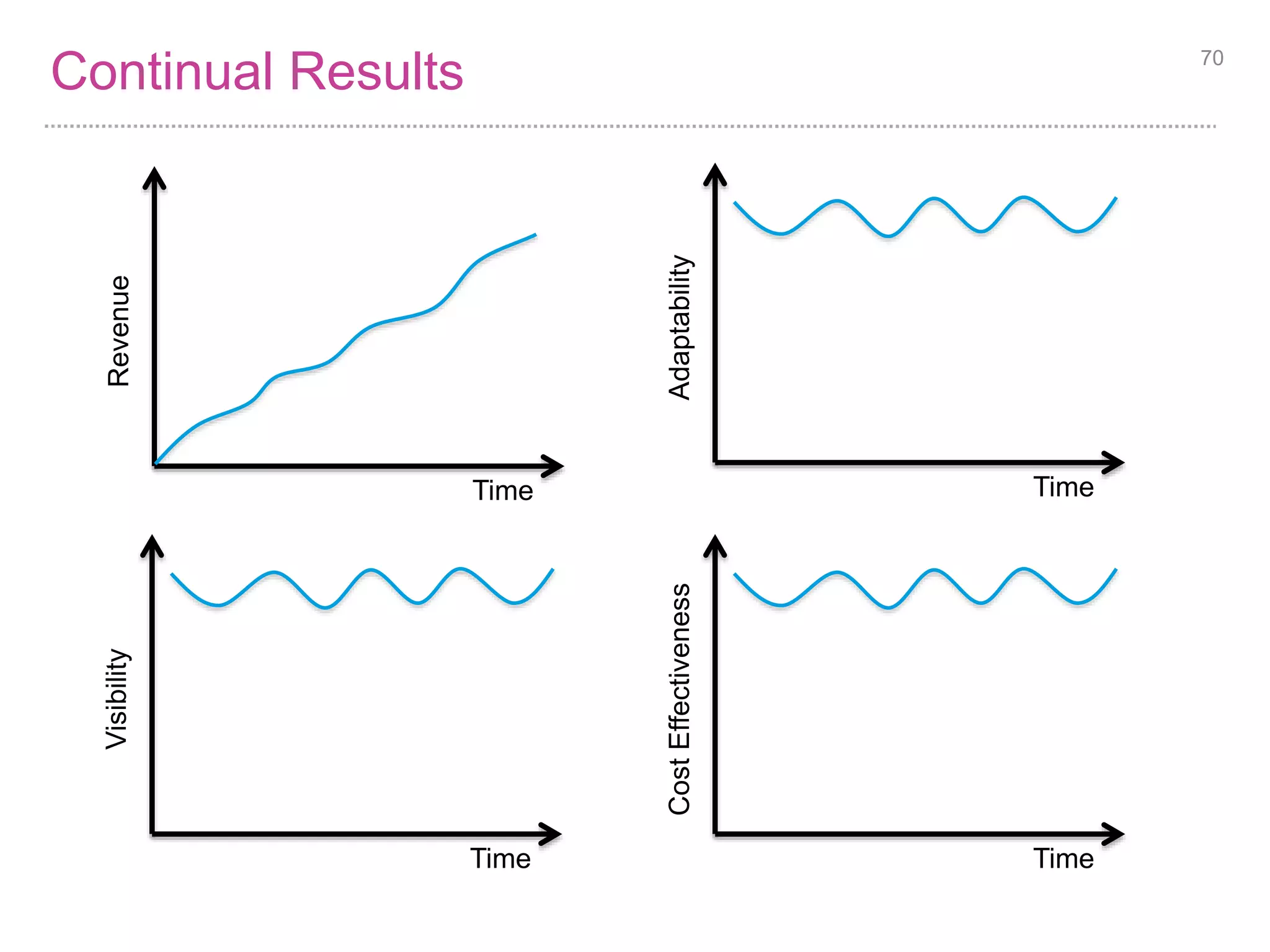 Results by project / initiative 70 
Business Value 
Risk 
Time Time 
 