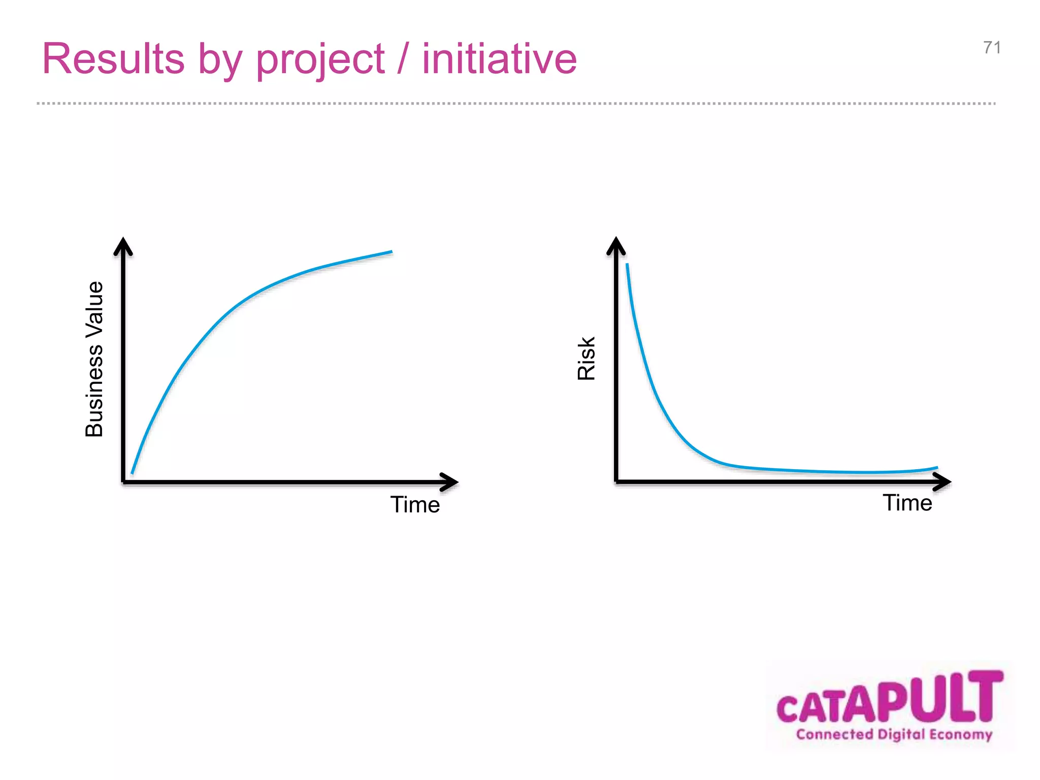 Agile Enterprise 71 
Continual Results 
Project/Venture Results 
Ideas, 
Opportunities 
Markets shrink, 
grow, collapse 
New competitors 
New technologies 
War, famine, 
natural disasters 
New Government 
Elected 
New policies, 
legislation 
 