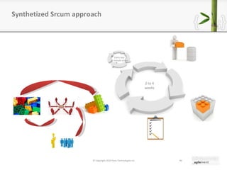Synthetized Srcum approach © Copyright 2010 Pyxis Technologies inc. Every day: 15-minute scrum 2 to 4 weeks 