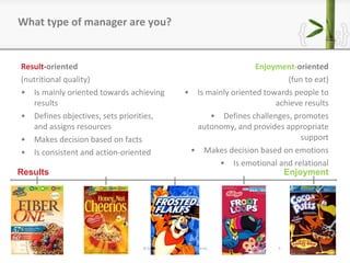 Result- oriented (nutritional quality) Is mainly oriented towards achieving results Defines objectives, sets priorities, and assigns resources Makes decision based on facts Is consistent and action-oriented Enjoyment- oriented (fun to eat) Is mainly oriented towards people to achieve results Defines challenges, promotes autonomy, and provides appropriate support Makes decision based on emotions Is emotional and relational What type of manager are you? © Copyright 2010 Pyxis Technologies inc. January 2, 2011 Results Enjoyment 