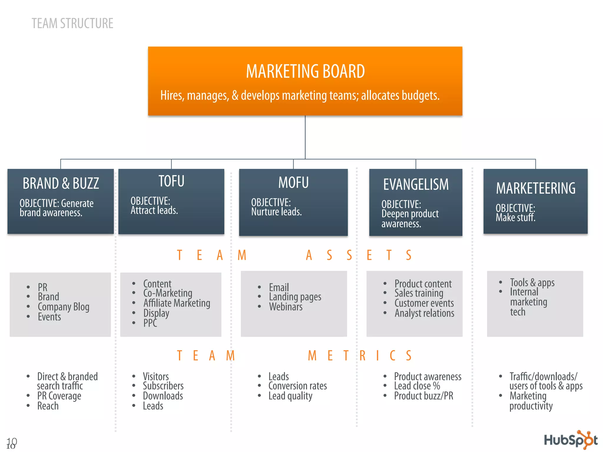TEAM STRUCTURE


                                                       MARKETING BOARD
                                     Hires, manages, & develops marketing teams; allocates budgets.




      BRAND & BUZZ                   TOFU                       MOFU                  EVANGELISM               MARKETEERING
  OBJECTIVE: Generate       OBJECTIVE:                   OBJECTIVE:                   OBJECTIVE:
  brand awareness.          Attract leads.               Nurture leads.               Deepen product           OBJECTIVE:
                                                                                                               Make stuﬀ.
                                                                                      awareness.

                                          T E A M                         A S S E T S

      •    PR               •    Content                  •  Email                    •    Product content     •  Tools & apps
      •    Brand            •    Co-Marketing             •  Landing pages            •    Sales training      •  Internal
      •    Company Blog     •    Aﬃliate Marketing        •  Webinars                 •    Customer events        marketing
      •    Events           •    Display                                              •    Analyst relations      tech
                            •    PPC

                                          T E A M                         M E T R I C S
      •  Direct & branded   •    Visitors                 •  Leads                    •  Product awareness     •  Traﬃc/downloads/
         search traﬃc       •    Subscribers              •  Conversion rates         •  Lead close %             users of tools & apps
      •  PR Coverage        •    Downloads                •  Lead quality             •  Product buzz/PR       •  Marketing
      •  Reach              •    Leads                                                                            productivity


10
10
 