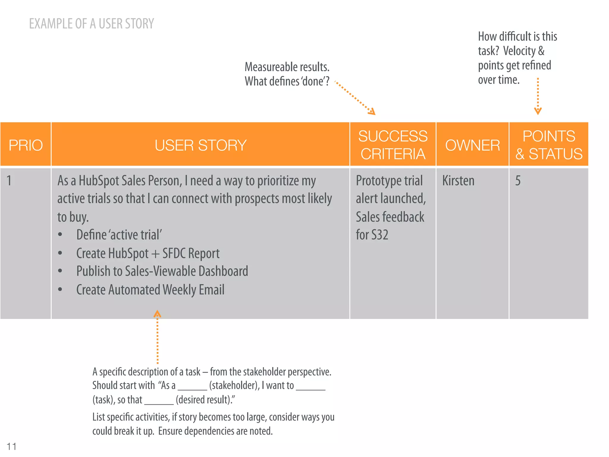 EXAMPLE OF A USER STORY
                                                                                                                       How diﬃcult is this
                                                                                                                       task? Velocity &
                                                             Measureable results.                                      points get reﬁned
                                                             What deﬁnes ‘done’?                                       over time.



                                                                                           SUCCESS                              POINTS
PRIO
                               USER STORY
                                                              OWNER
                                                                                           CRITERIA
                           & STATUS
1
      POKERING.
           As a HubSpot Sales Person, I need a way to prioritize my
           active trials so that I can connect with prospects most likely
                                                                                           Prototype trial
                                                                                           alert launched,
                                                                                                             Kirsten           5

           to buy.                                                                         Sales feedback
           •  Deﬁne ‘active trial’                                                         for S32
           •  Create HubSpot + SFDC Report
           •  Publish to Sales-Viewable Dashboard
           •  Create Automated Weekly Email




                  A speciﬁc description of a task – from the stakeholder perspective.
                  Should start with “As a _____ (stakeholder), I want to _____
                  (task), so that _____ (desired result).”
                  List speciﬁc activities, if story becomes too large, consider ways you
                  could break it up. Ensure dependencies are noted.
11
 