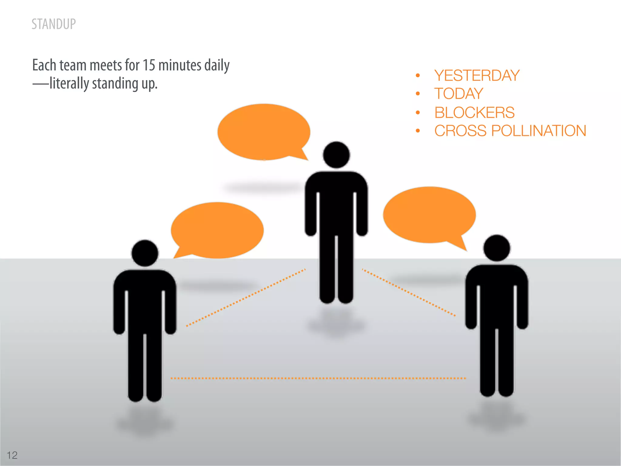 STANDUP

      Each team meets for 15 minutes daily
                                             •    YESTERDAY
      —literally standing up.
                                             •    TODAY
                                             •    BLOCKERS
                                             •    CROSS POLLINATION




12
 