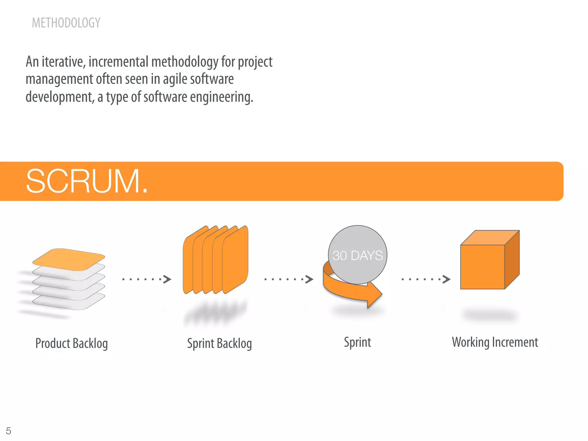 METHODOLOGY

     An iterative, incremental methodology for project
     management often seen in agile software
     development, a type of software engineering.




     SCRUM.

                                                         30 DAYS




      Product Backlog                Sprint Backlog       Sprint    Working Increment




5
 