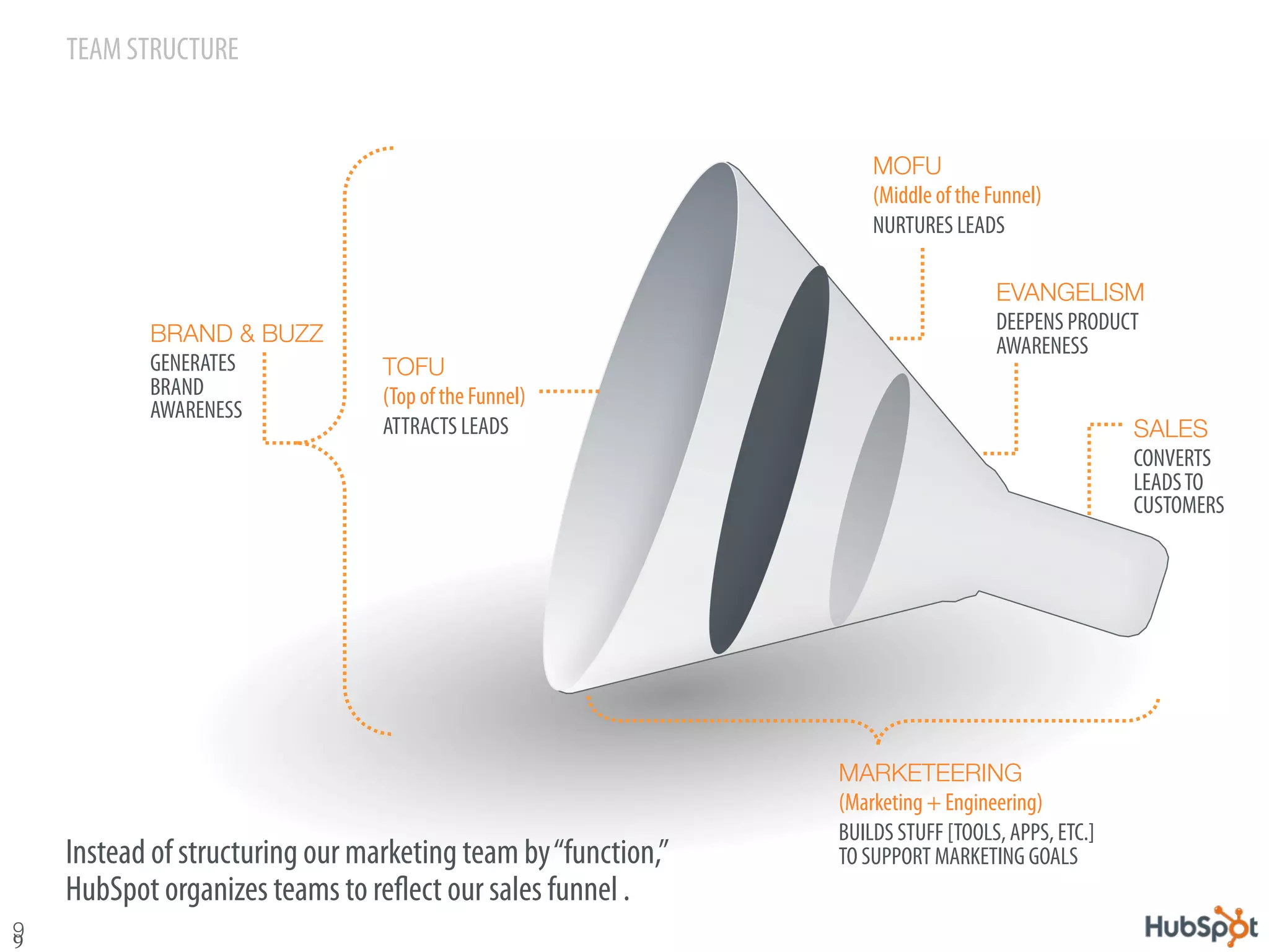 TEAM STRUCTURE


                                                                    MOFU
                                                                    (Middle of the Funnel)
                                                                    NURTURES LEADS

                                                                                    EVANGELISM
                                                                                    DEEPENS PRODUCT
            BRAND & BUZZ                                                            AWARENESS
            GENERATES             TOFU
            BRAND                 (Top of the Funnel)
            AWARENESS
                                  ATTRACTS LEADS                                                   SALES
                                                                                                   CONVERTS
                                                                                                   LEADS TO
                                                                                                   CUSTOMERS




                                                                MARKETEERING
                                                                (Marketing + Engineering)
                                                                BUILDS STUFF [TOOLS, APPS, ETC.]
     Instead of structuring our marketing team by “function,”   TO SUPPORT MARKETING GOALS
     HubSpot organizes teams to reﬂect our sales funnel .
9
9
 
